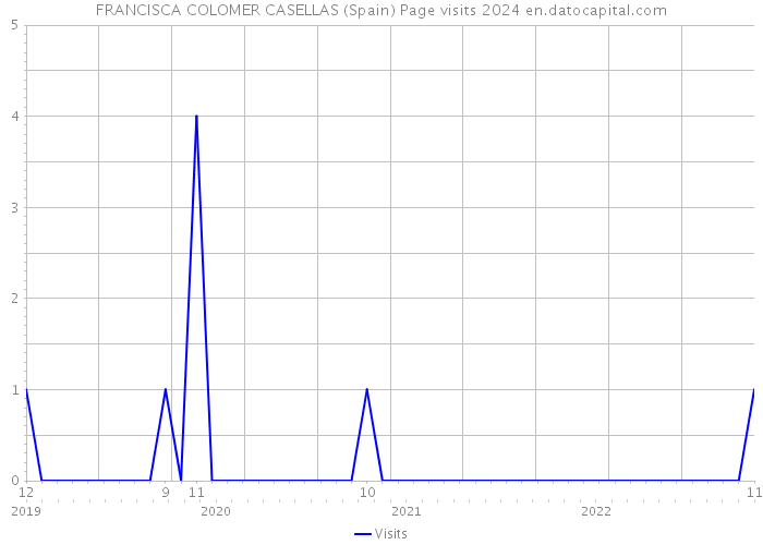 FRANCISCA COLOMER CASELLAS (Spain) Page visits 2024 