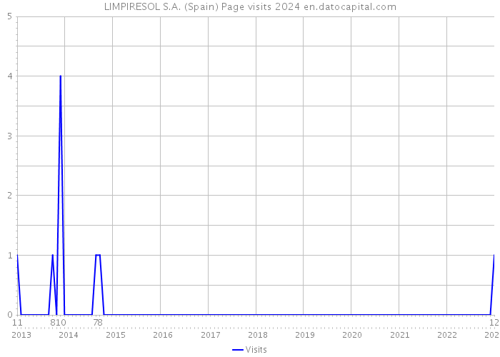 LIMPIRESOL S.A. (Spain) Page visits 2024 