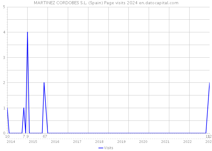 MARTINEZ CORDOBES S.L. (Spain) Page visits 2024 