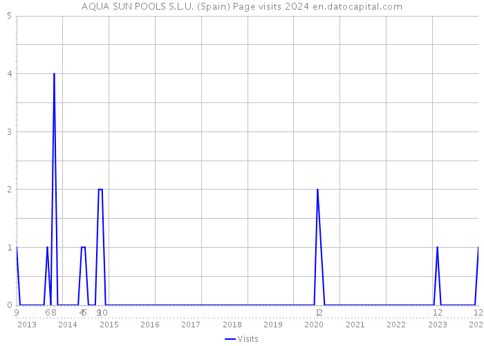 AQUA SUN POOLS S.L.U. (Spain) Page visits 2024 