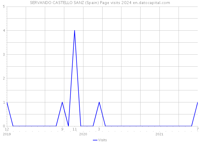 SERVANDO CASTELLO SANZ (Spain) Page visits 2024 