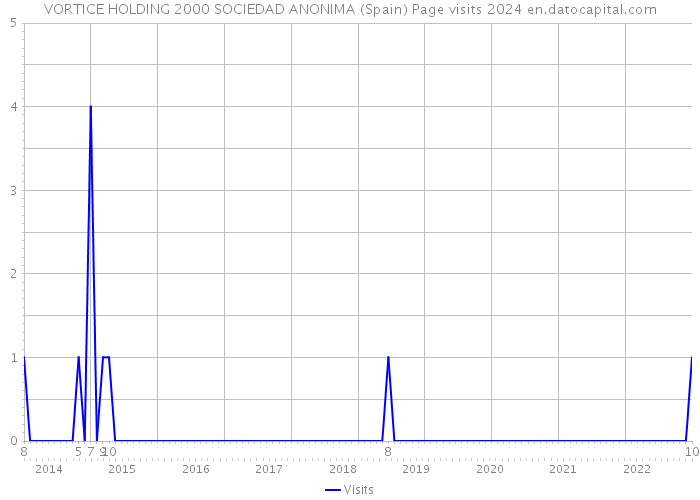 VORTICE HOLDING 2000 SOCIEDAD ANONIMA (Spain) Page visits 2024 