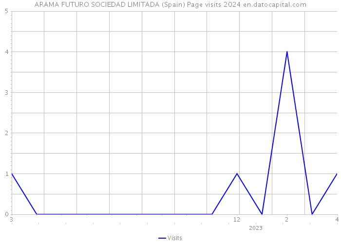 ARAMA FUTURO SOCIEDAD LIMITADA (Spain) Page visits 2024 