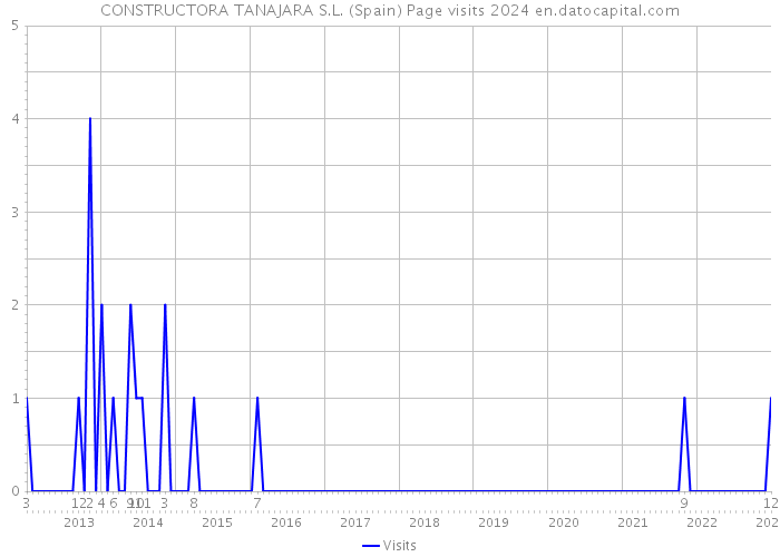 CONSTRUCTORA TANAJARA S.L. (Spain) Page visits 2024 