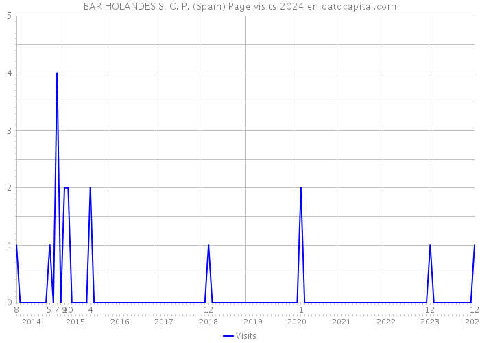 BAR HOLANDES S. C. P. (Spain) Page visits 2024 