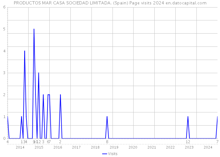 PRODUCTOS MAR CASA SOCIEDAD LIMITADA. (Spain) Page visits 2024 