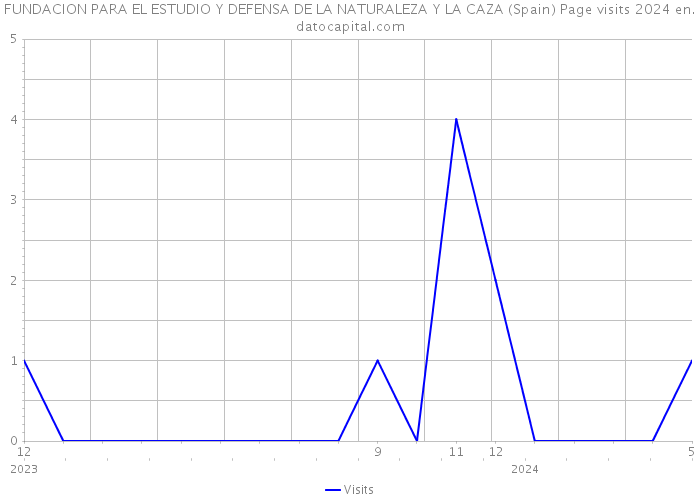 FUNDACION PARA EL ESTUDIO Y DEFENSA DE LA NATURALEZA Y LA CAZA (Spain) Page visits 2024 