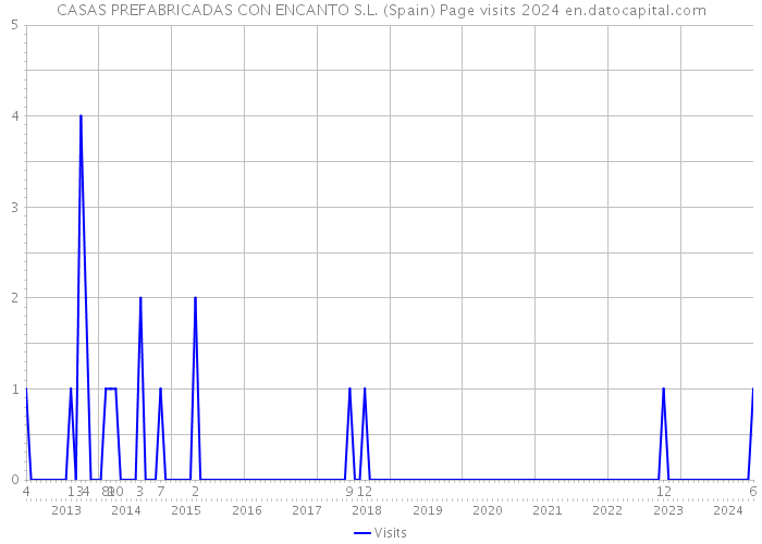 CASAS PREFABRICADAS CON ENCANTO S.L. (Spain) Page visits 2024 