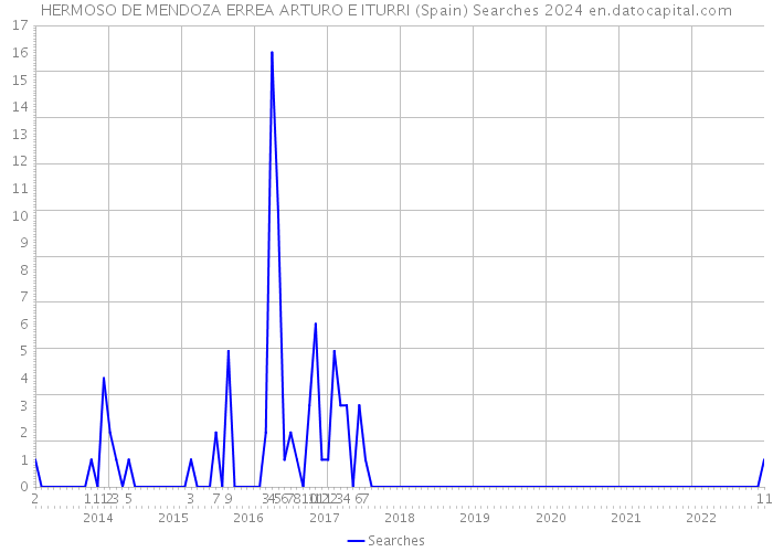 HERMOSO DE MENDOZA ERREA ARTURO E ITURRI (Spain) Searches 2024 