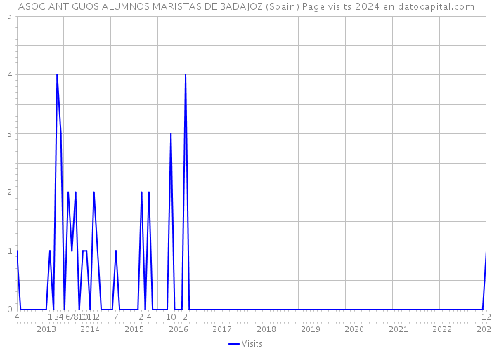 ASOC ANTIGUOS ALUMNOS MARISTAS DE BADAJOZ (Spain) Page visits 2024 