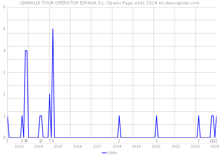 GRIMALDI TOUR OPERATOR ESPANA S.L. (Spain) Page visits 2024 