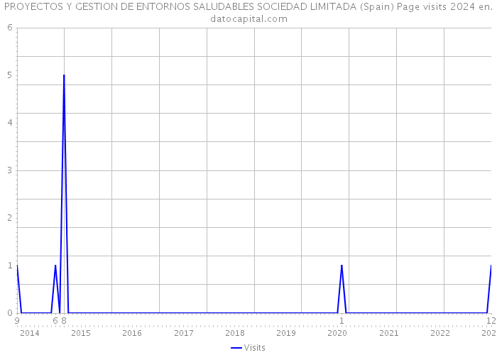 PROYECTOS Y GESTION DE ENTORNOS SALUDABLES SOCIEDAD LIMITADA (Spain) Page visits 2024 