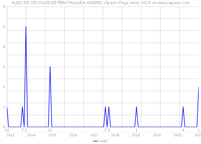 ALEJO DE CRUYLLES DE PERATALLADA ANDREU (Spain) Page visits 2024 