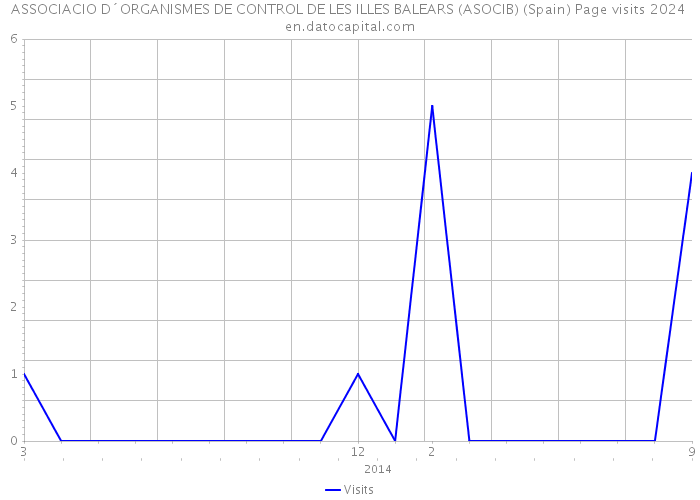 ASSOCIACIO D´ORGANISMES DE CONTROL DE LES ILLES BALEARS (ASOCIB) (Spain) Page visits 2024 