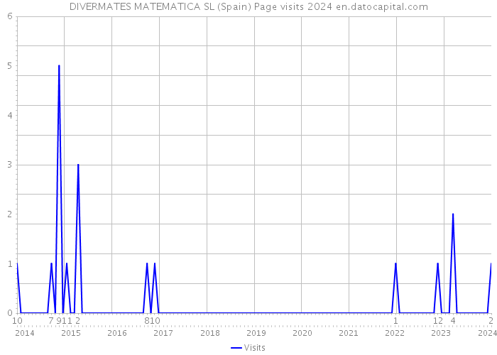 DIVERMATES MATEMATICA SL (Spain) Page visits 2024 