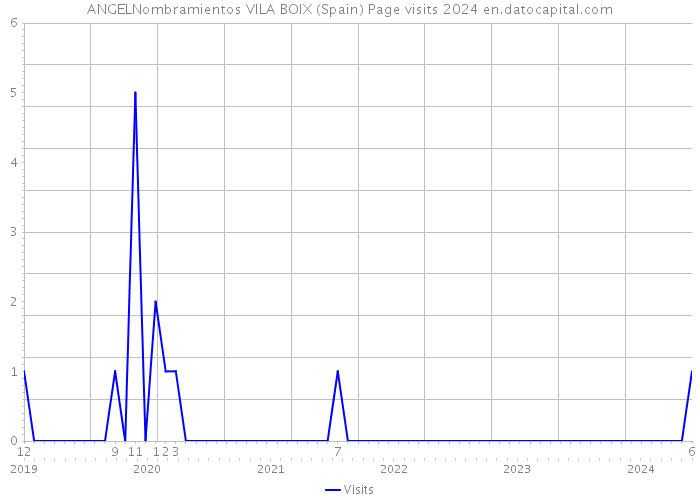 ANGELNombramientos VILA BOIX (Spain) Page visits 2024 