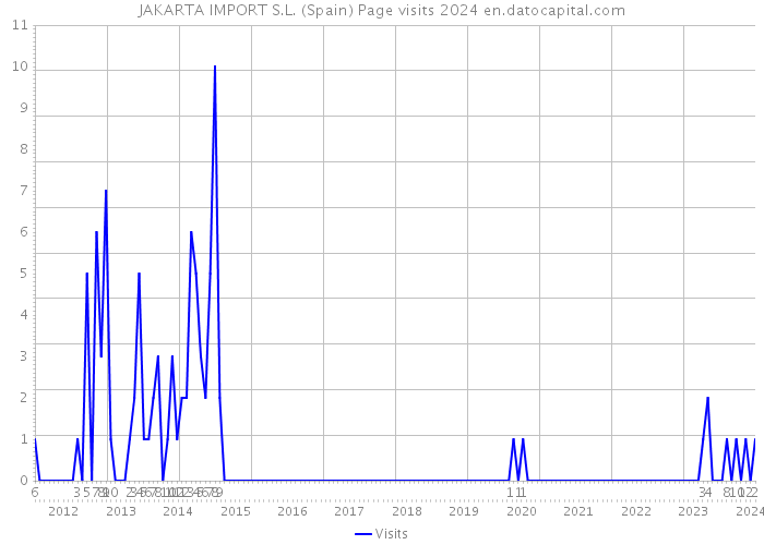 JAKARTA IMPORT S.L. (Spain) Page visits 2024 