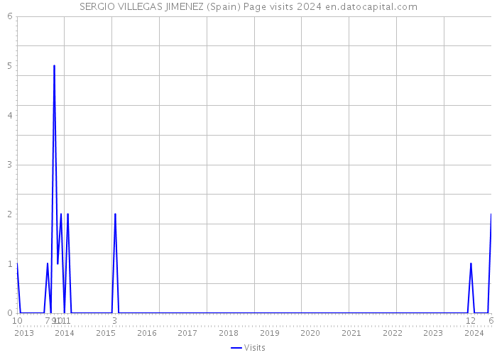 SERGIO VILLEGAS JIMENEZ (Spain) Page visits 2024 