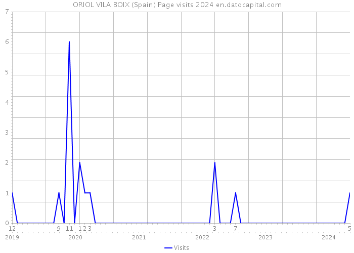 ORIOL VILA BOIX (Spain) Page visits 2024 