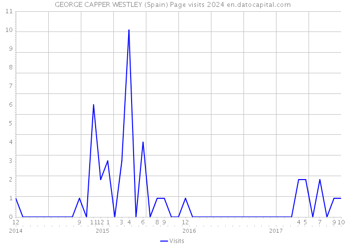 GEORGE CAPPER WESTLEY (Spain) Page visits 2024 
