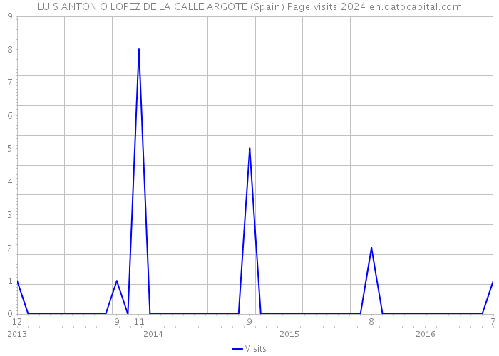 LUIS ANTONIO LOPEZ DE LA CALLE ARGOTE (Spain) Page visits 2024 