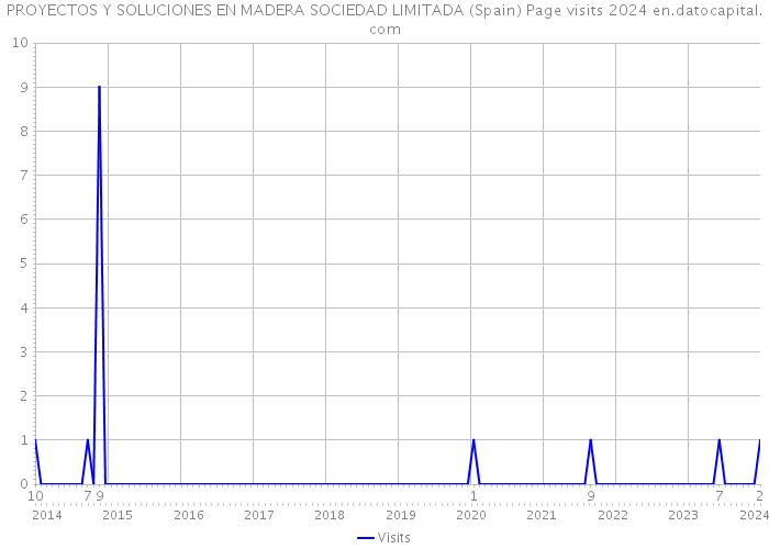PROYECTOS Y SOLUCIONES EN MADERA SOCIEDAD LIMITADA (Spain) Page visits 2024 