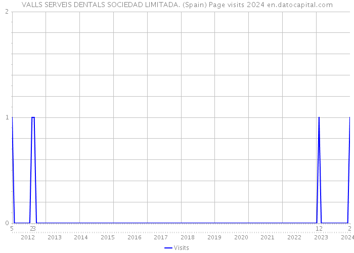 VALLS SERVEIS DENTALS SOCIEDAD LIMITADA. (Spain) Page visits 2024 
