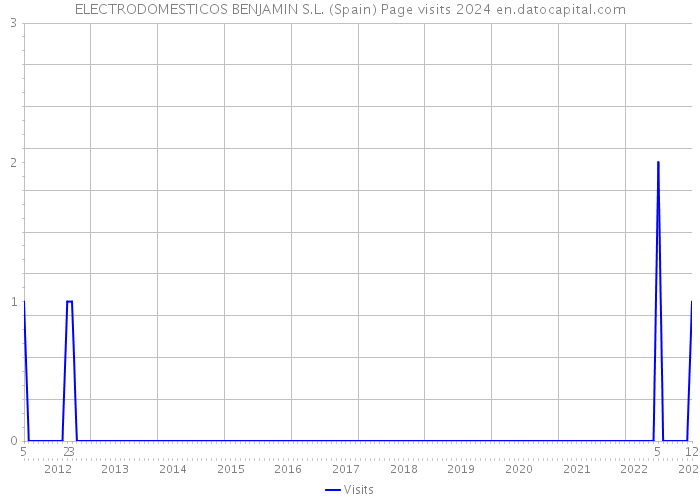 ELECTRODOMESTICOS BENJAMIN S.L. (Spain) Page visits 2024 
