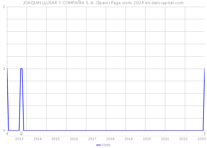 JOAQUIN LLUSAR Y COMPAÑIA S. A. (Spain) Page visits 2024 