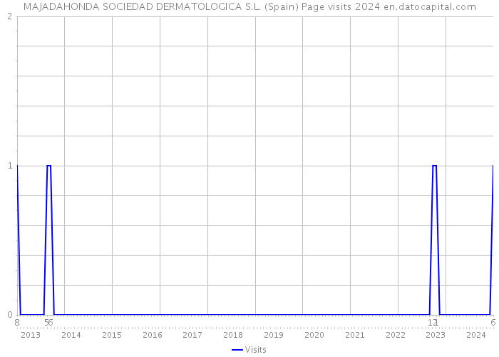 MAJADAHONDA SOCIEDAD DERMATOLOGICA S.L. (Spain) Page visits 2024 