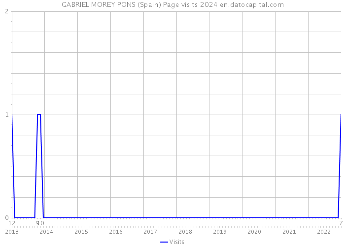 GABRIEL MOREY PONS (Spain) Page visits 2024 