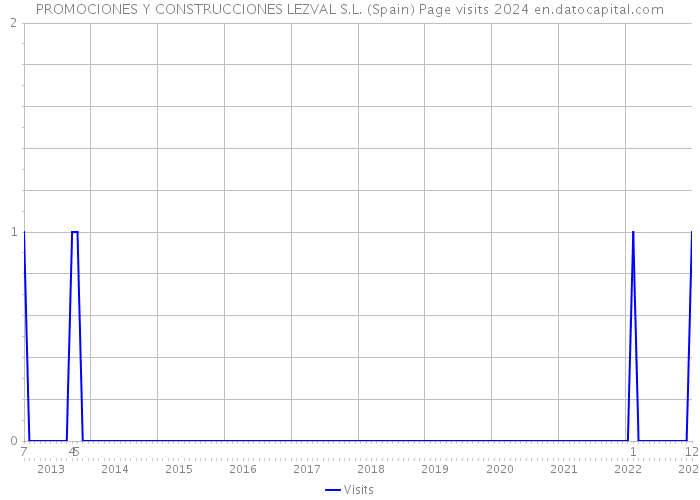 PROMOCIONES Y CONSTRUCCIONES LEZVAL S.L. (Spain) Page visits 2024 