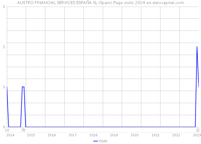 AUSTRO FINANCIAL SERVICES ESPAÑA SL (Spain) Page visits 2024 