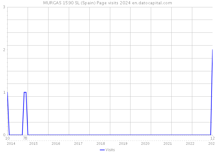 MURGAS 1590 SL (Spain) Page visits 2024 