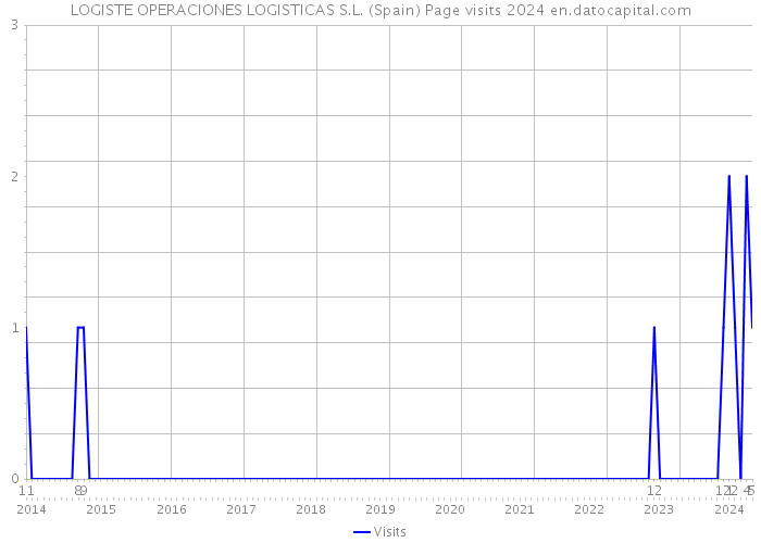 LOGISTE OPERACIONES LOGISTICAS S.L. (Spain) Page visits 2024 