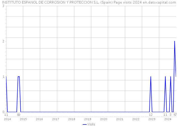 INSTITUTO ESPANOL DE CORROSION Y PROTECCION S.L. (Spain) Page visits 2024 