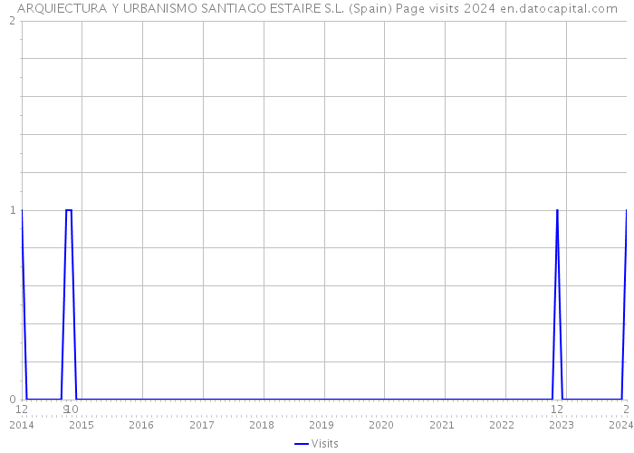 ARQUIECTURA Y URBANISMO SANTIAGO ESTAIRE S.L. (Spain) Page visits 2024 