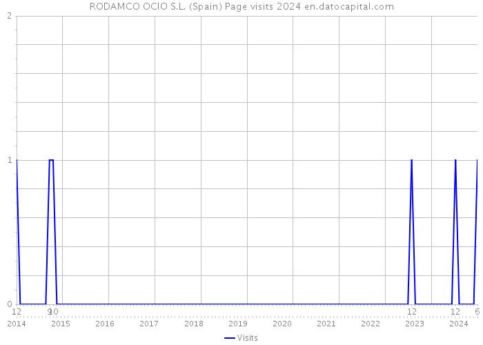 RODAMCO OCIO S.L. (Spain) Page visits 2024 