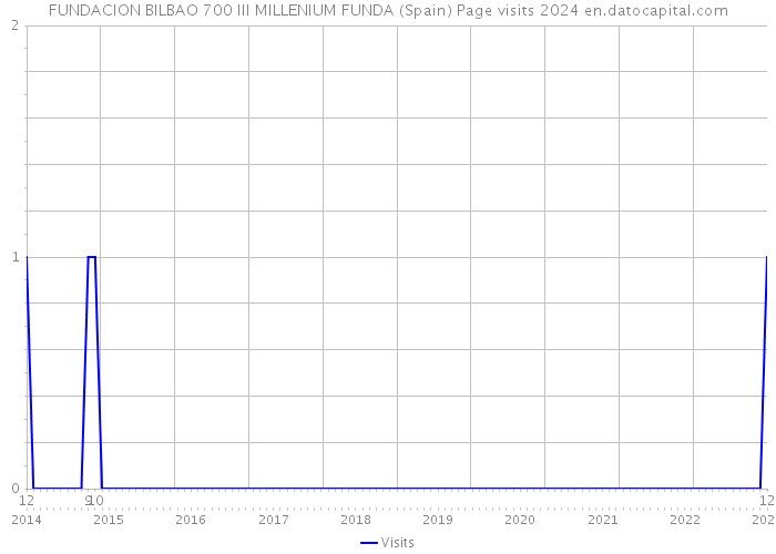 FUNDACION BILBAO 700 III MILLENIUM FUNDA (Spain) Page visits 2024 
