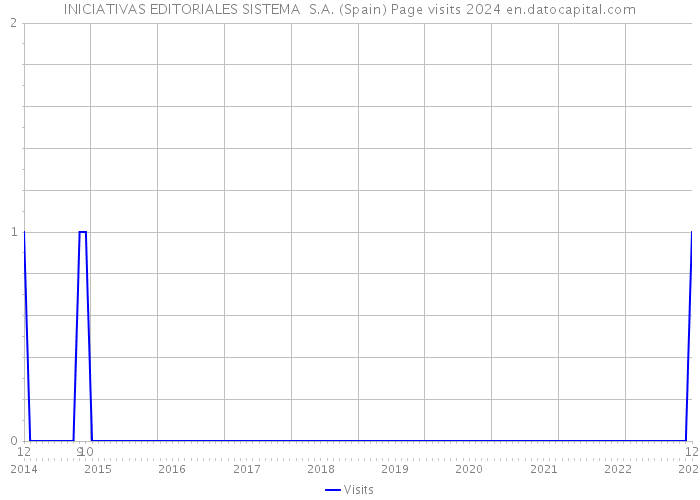 INICIATIVAS EDITORIALES SISTEMA S.A. (Spain) Page visits 2024 