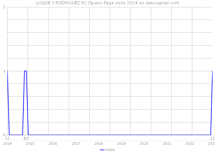 LUQUE Y RODRIGUEZ SC (Spain) Page visits 2024 