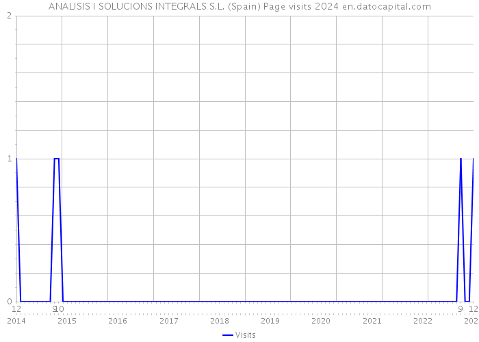 ANALISIS I SOLUCIONS INTEGRALS S.L. (Spain) Page visits 2024 