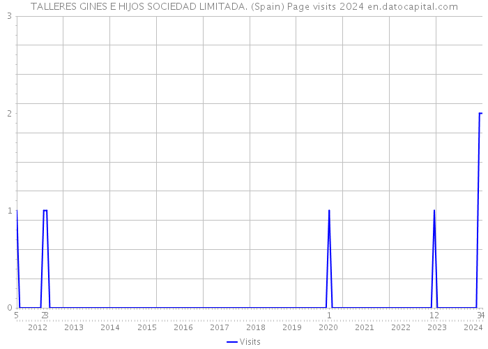 TALLERES GINES E HIJOS SOCIEDAD LIMITADA. (Spain) Page visits 2024 