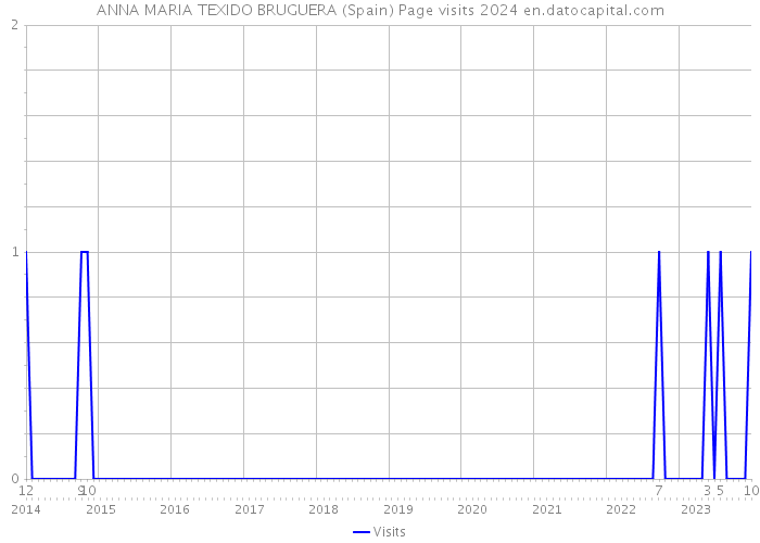 ANNA MARIA TEXIDO BRUGUERA (Spain) Page visits 2024 