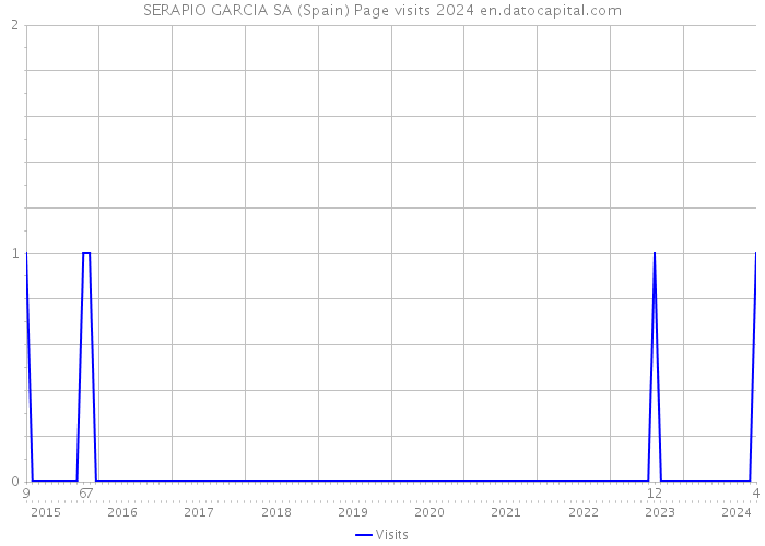 SERAPIO GARCIA SA (Spain) Page visits 2024 