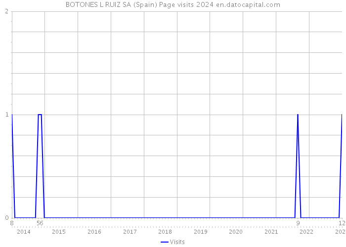 BOTONES L RUIZ SA (Spain) Page visits 2024 