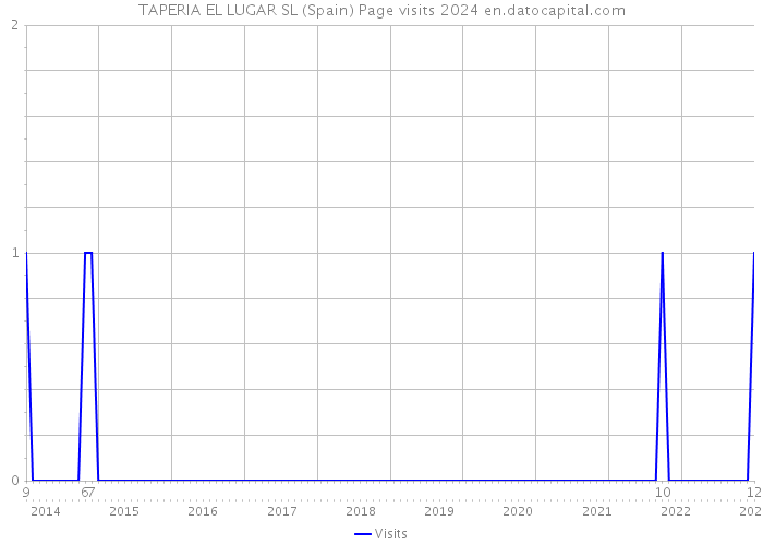 TAPERIA EL LUGAR SL (Spain) Page visits 2024 