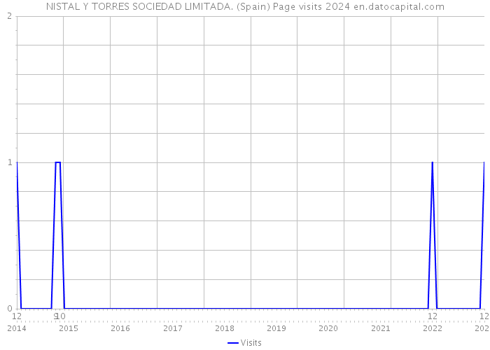 NISTAL Y TORRES SOCIEDAD LIMITADA. (Spain) Page visits 2024 