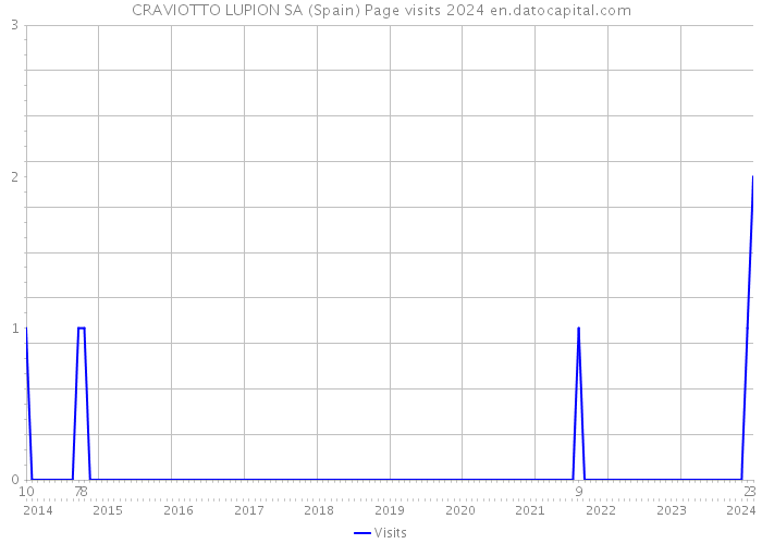 CRAVIOTTO LUPION SA (Spain) Page visits 2024 