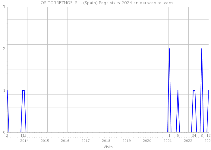 LOS TORREZNOS, S.L. (Spain) Page visits 2024 